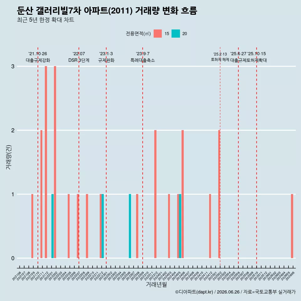 둔산 갤러리빌7차 아파트(2011) 거래량 변화 흐름