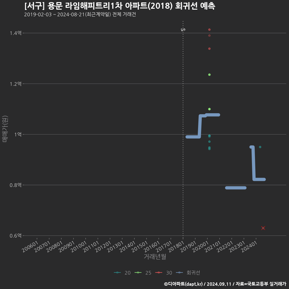 [서구] 용문 라임해피트리1차 아파트(2018) 회귀선 예측