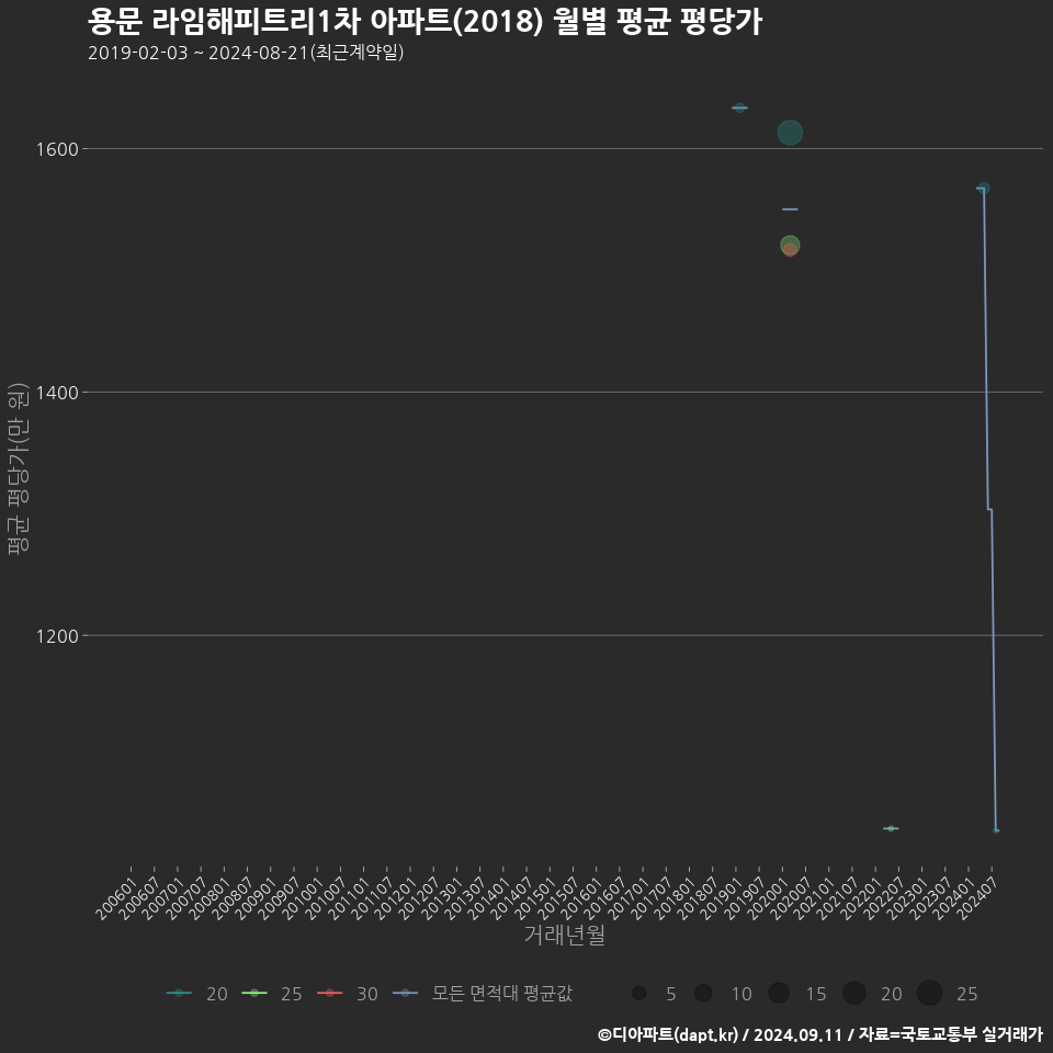 용문 라임해피트리1차 아파트(2018) 월별 평균 평당가