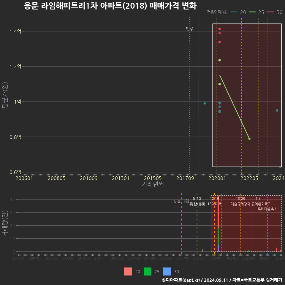 용문 라임해피트리1차 아파트(2018) 매매가격 변화