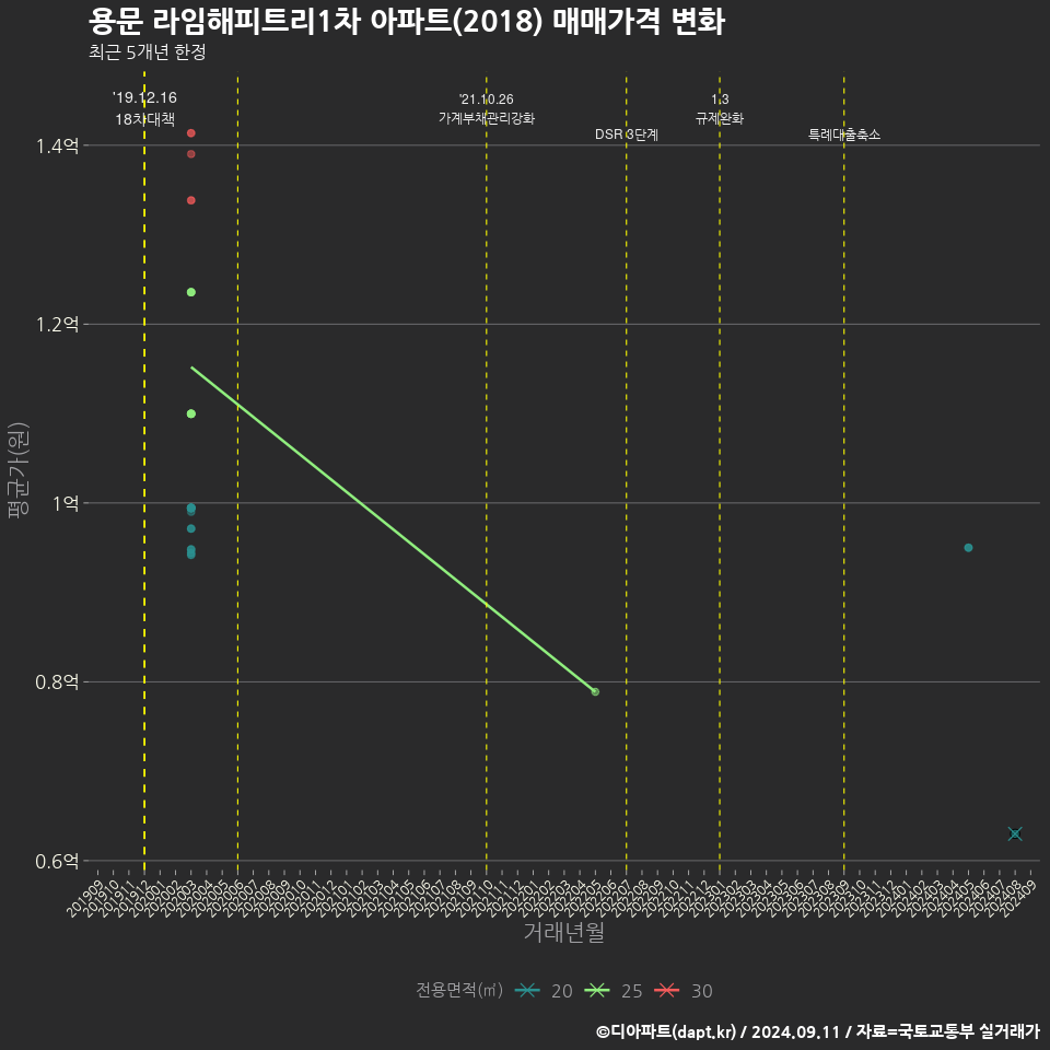 용문 라임해피트리1차 아파트(2018) 매매가격 변화