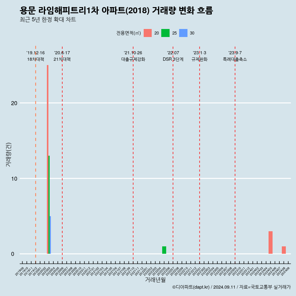 용문 라임해피트리1차 아파트(2018) 거래량 변화 흐름