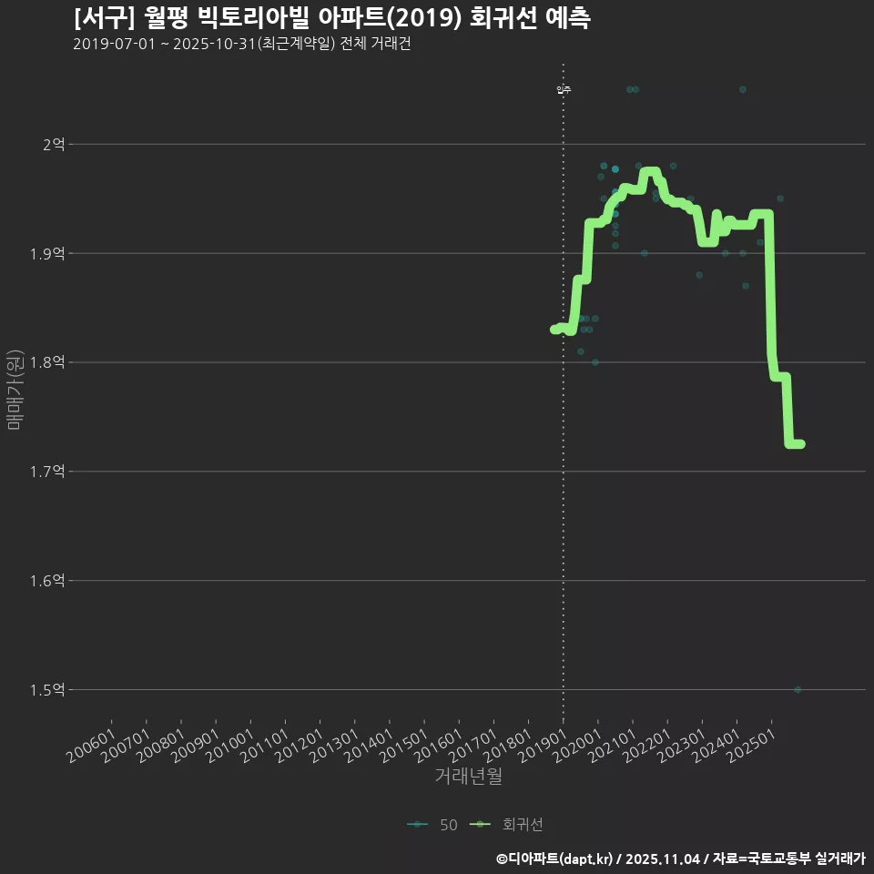 [서구] 월평 빅토리아빌 아파트(2019) 회귀선 예측