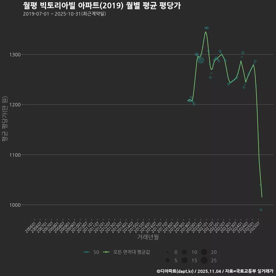 월평 빅토리아빌 아파트(2019) 월별 평균 평당가