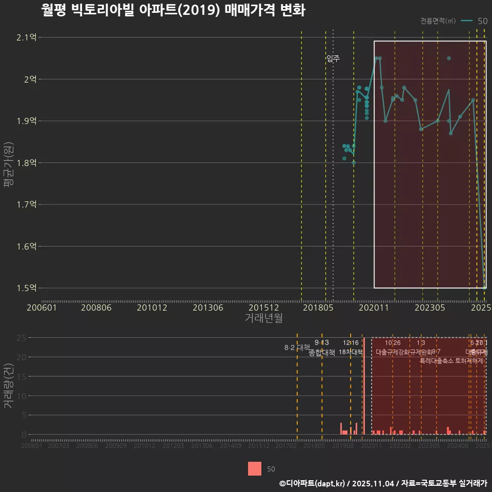 월평 빅토리아빌 아파트(2019) 매매가격 변화