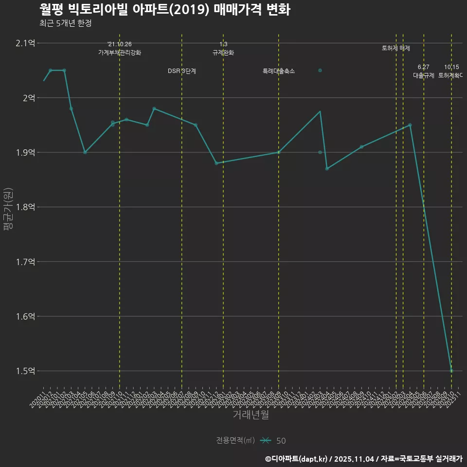월평 빅토리아빌 아파트(2019) 매매가격 변화