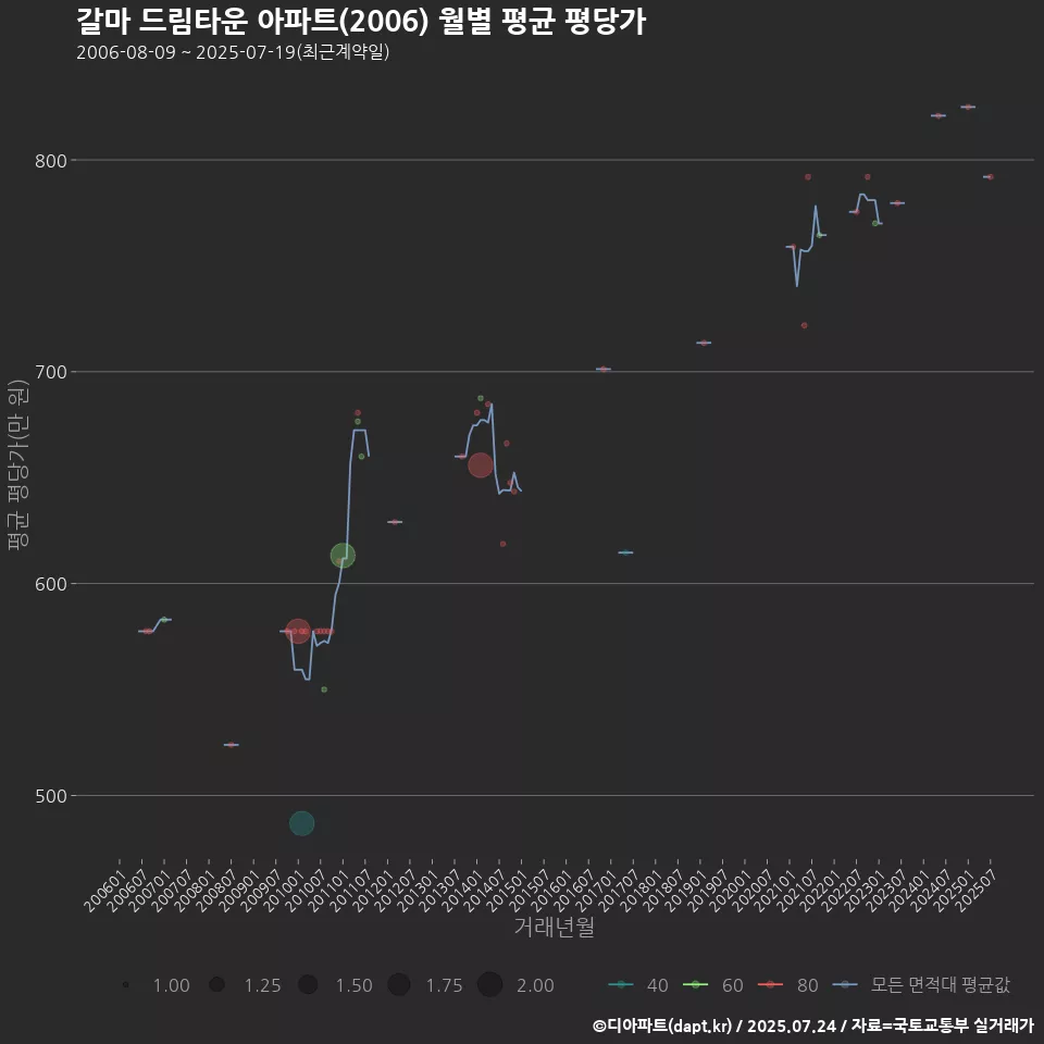갈마 드림타운 아파트(2006) 월별 평균 평당가