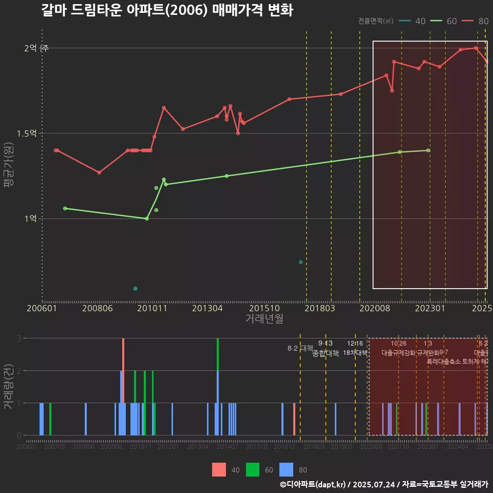 갈마 드림타운 아파트(2006) 매매가격 변화