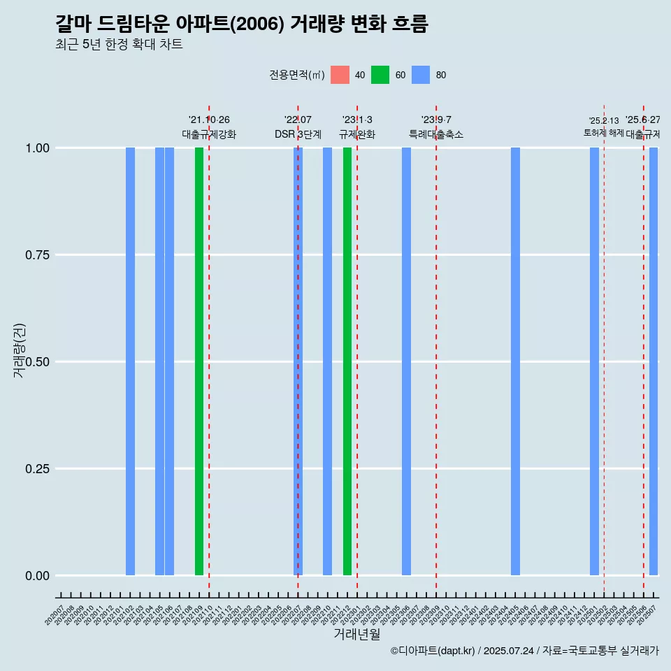 갈마 드림타운 아파트(2006) 거래량 변화 흐름