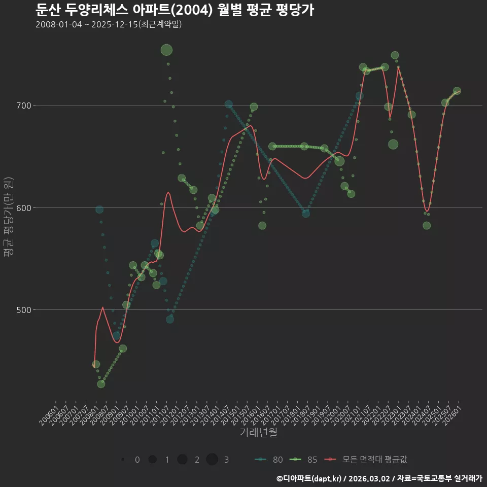 둔산 두양리체스 아파트(2004) 월별 평균 평당가