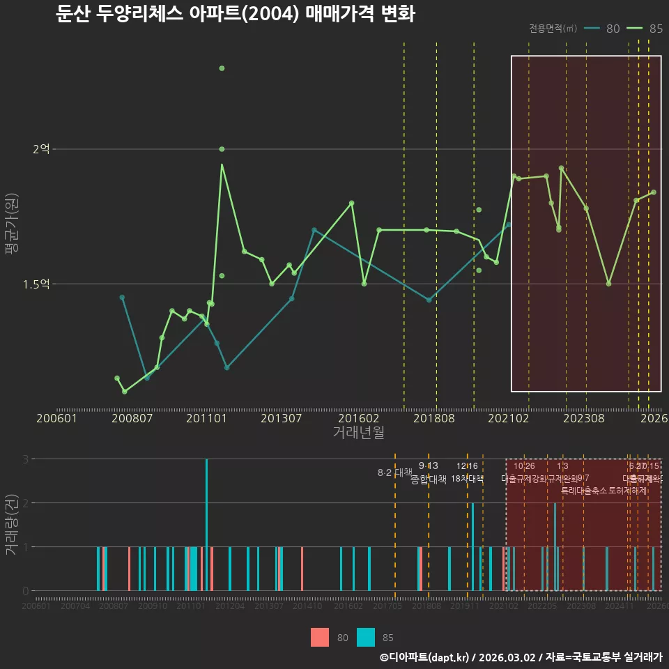 둔산 두양리체스 아파트(2004) 매매가격 변화