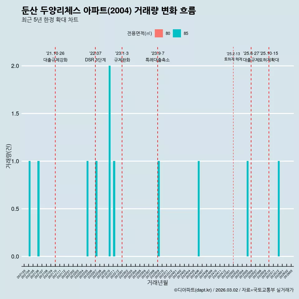 둔산 두양리체스 아파트(2004) 거래량 변화 흐름