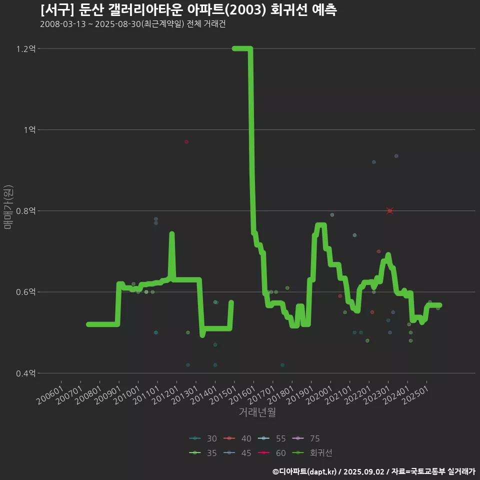 [서구] 둔산 갤러리아타운 아파트(2003) 회귀선 예측
