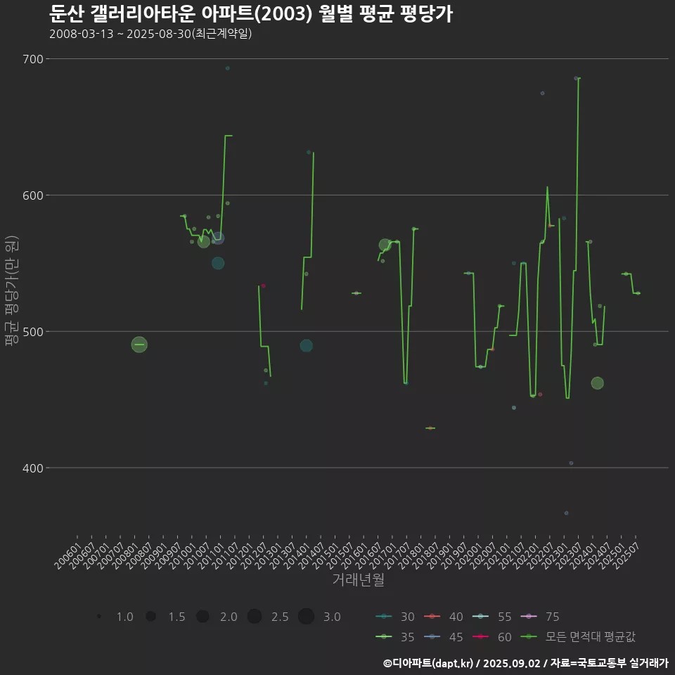 둔산 갤러리아타운 아파트(2003) 월별 평균 평당가