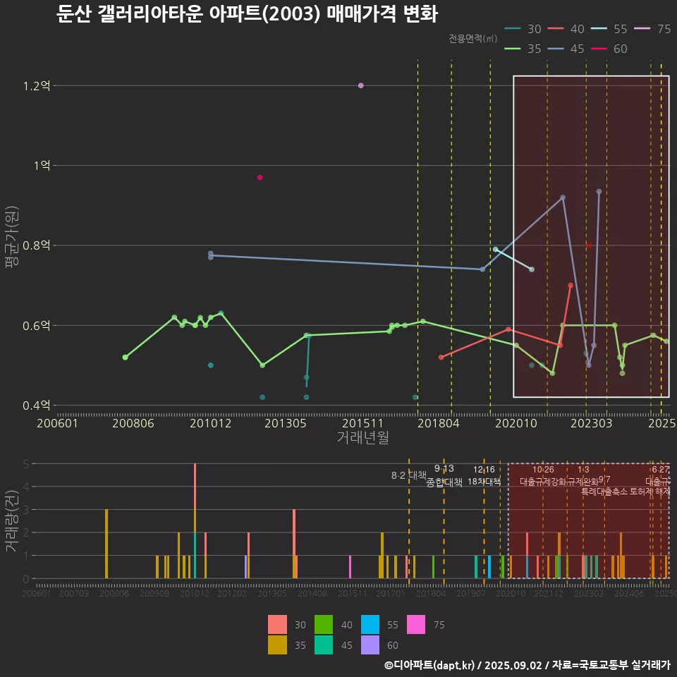 둔산 갤러리아타운 아파트(2003) 매매가격 변화