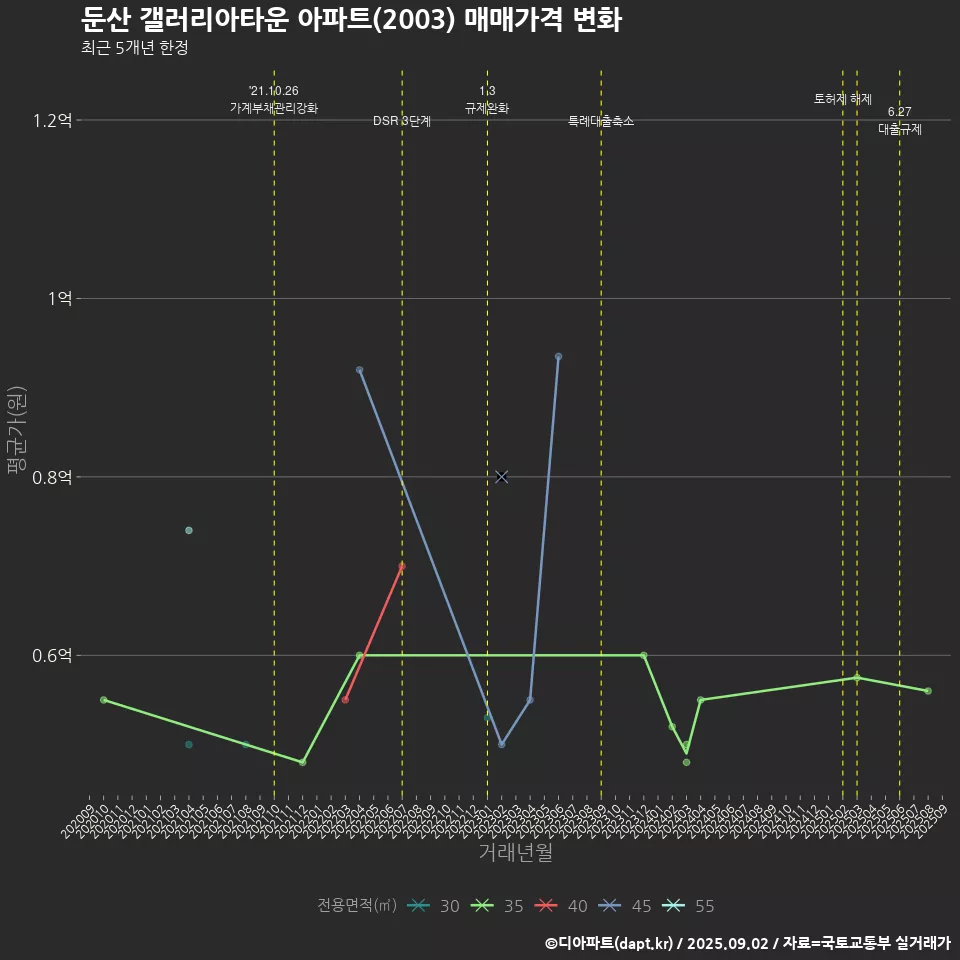 둔산 갤러리아타운 아파트(2003) 매매가격 변화