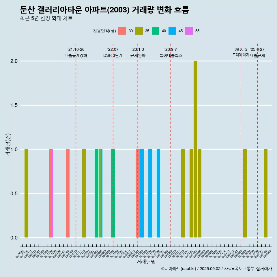 둔산 갤러리아타운 아파트(2003) 거래량 변화 흐름