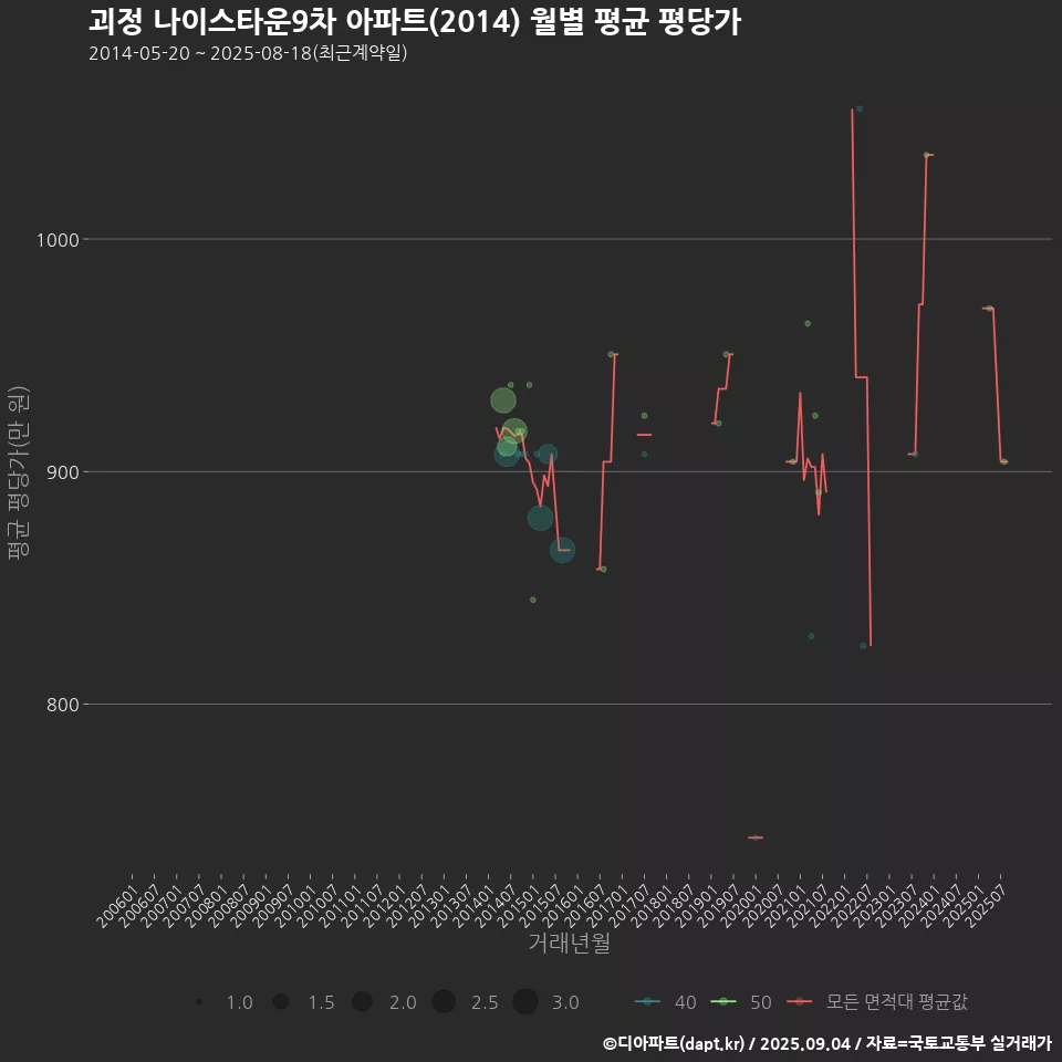 괴정 나이스타운9차 아파트(2014) 월별 평균 평당가