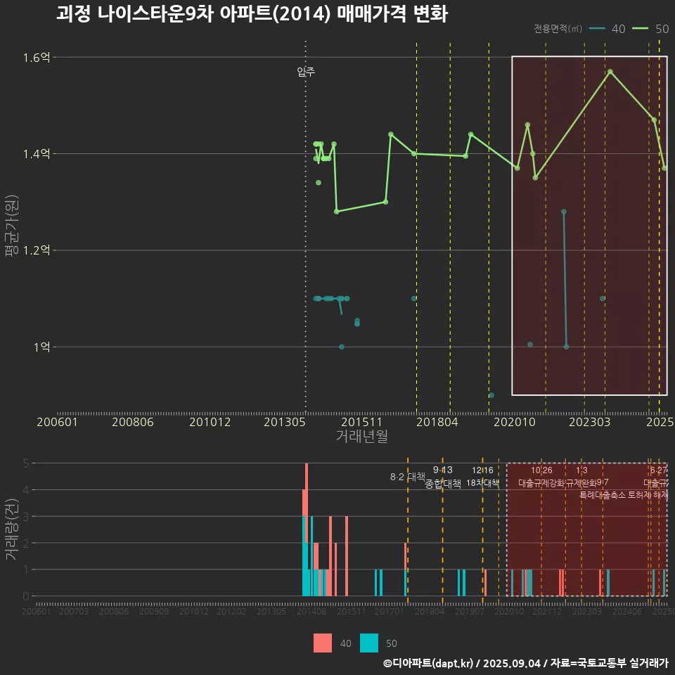 괴정 나이스타운9차 아파트(2014) 매매가격 변화