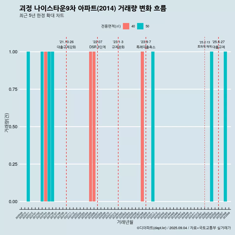 괴정 나이스타운9차 아파트(2014) 거래량 변화 흐름