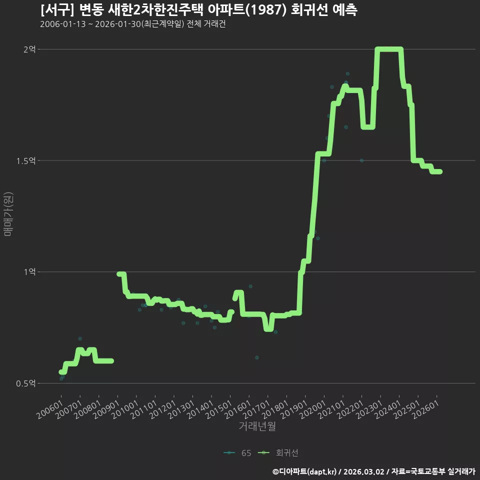 [서구] 변동 새한2차한진주택 아파트(1987) 회귀선 예측