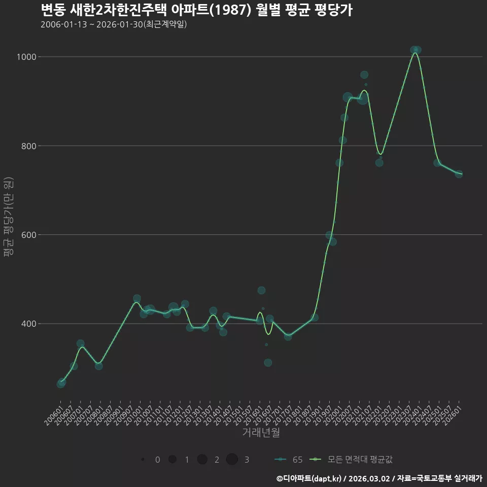 변동 새한2차한진주택 아파트(1987) 월별 평균 평당가