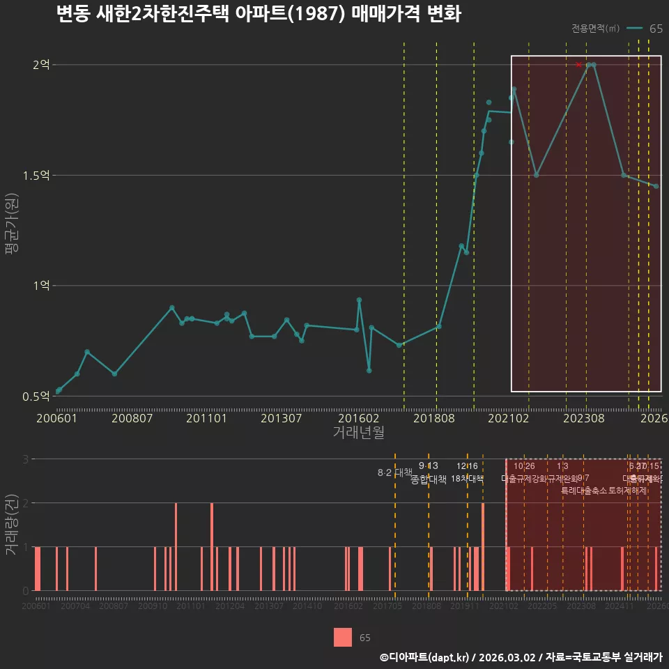 변동 새한2차한진주택 아파트(1987) 매매가격 변화
