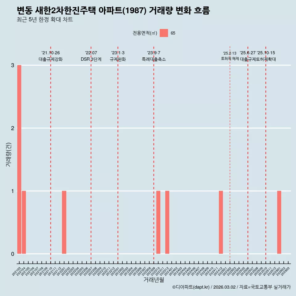 변동 새한2차한진주택 아파트(1987) 거래량 변화 흐름