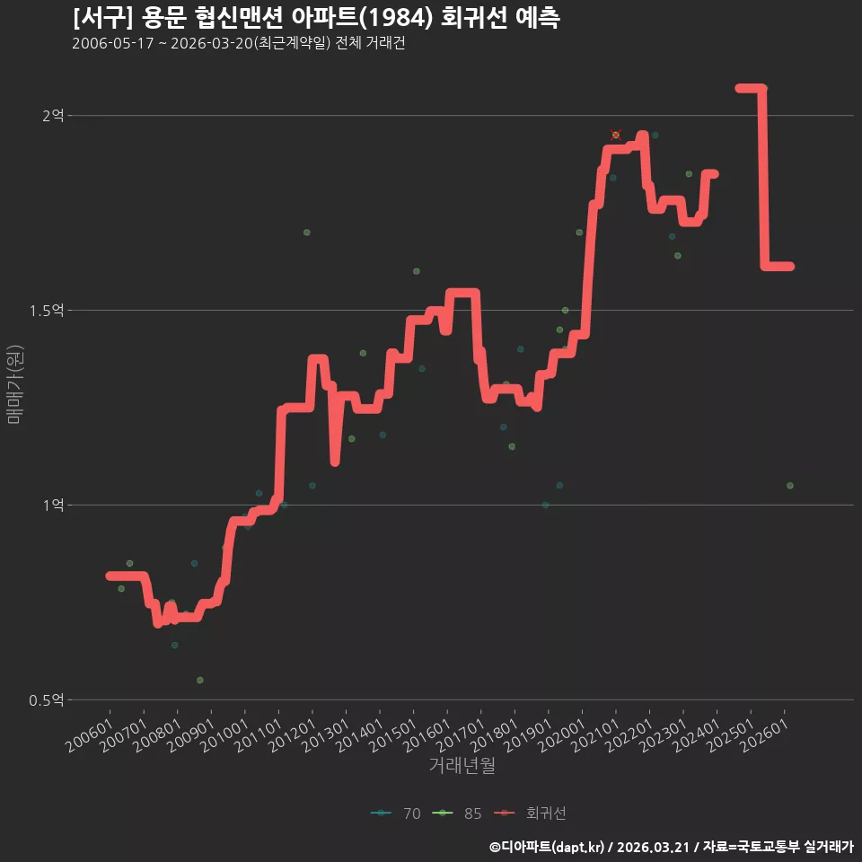 [서구] 용문 협신맨션 아파트(1984) 회귀선 예측