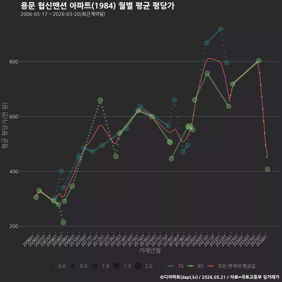 용문 협신맨션 아파트(1984) 월별 평균 평당가