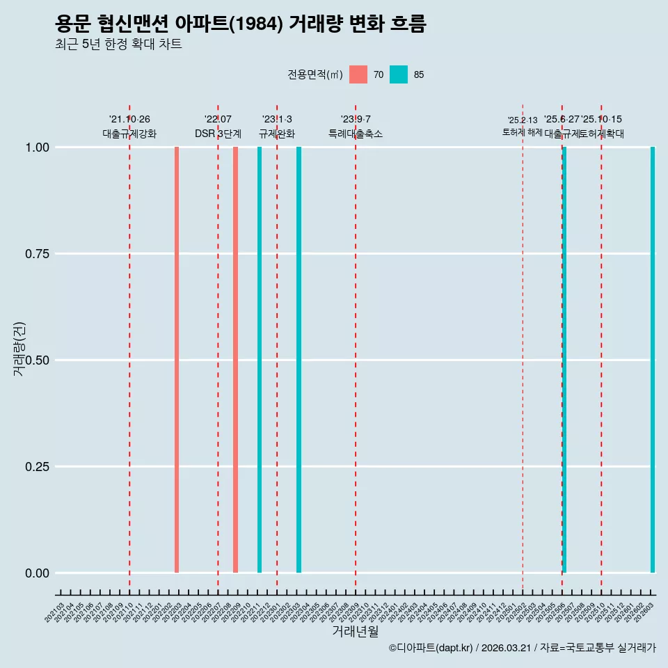 용문 협신맨션 아파트(1984) 거래량 변화 흐름