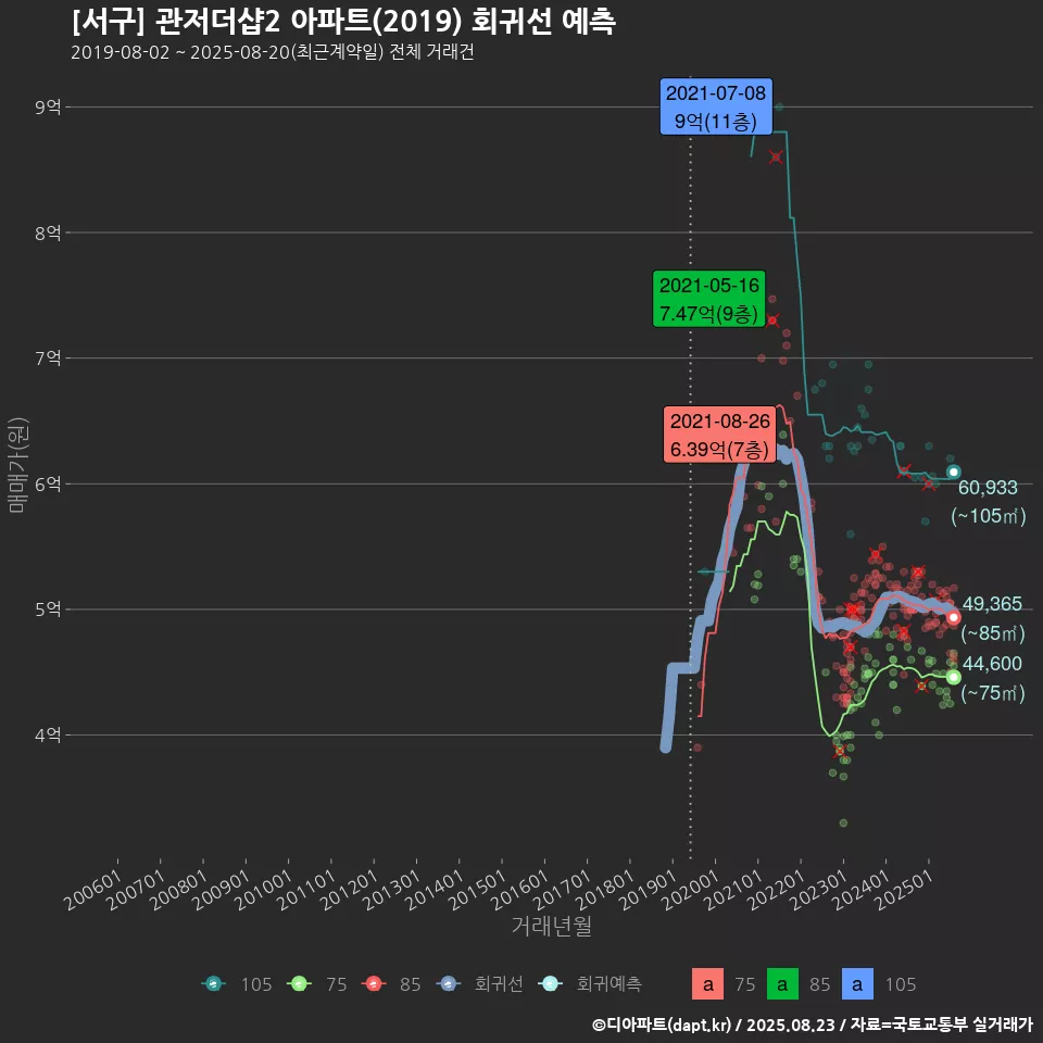 [서구] 관저더샵2 아파트(2019) 회귀선 예측
