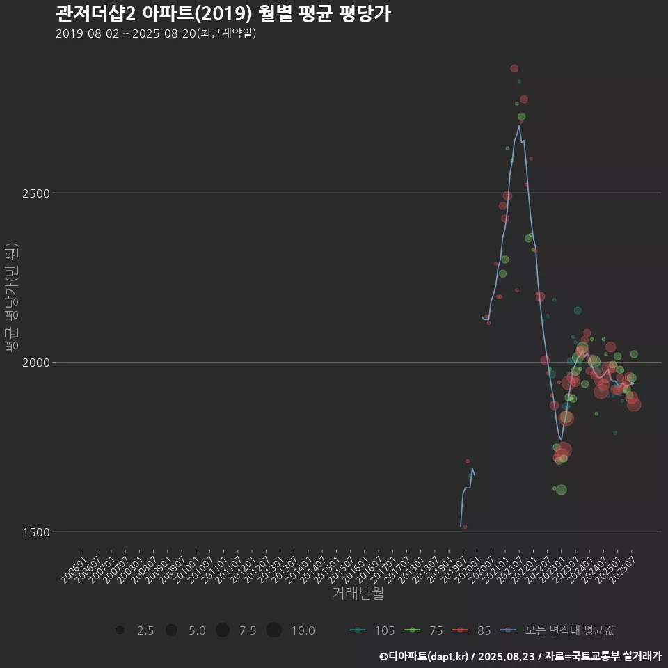 관저더샵2 아파트(2019) 월별 평균 평당가