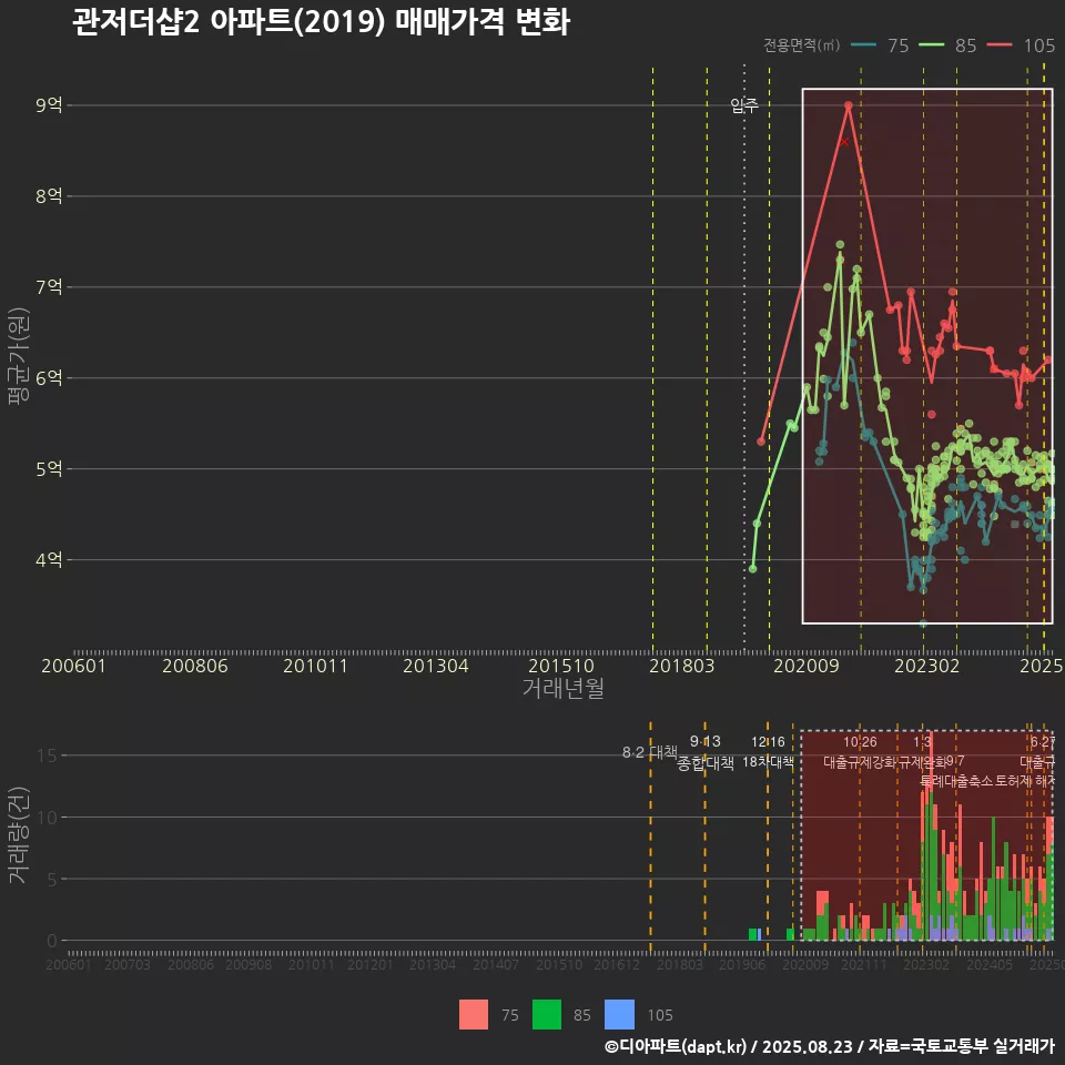 관저더샵2 아파트(2019) 매매가격 변화
