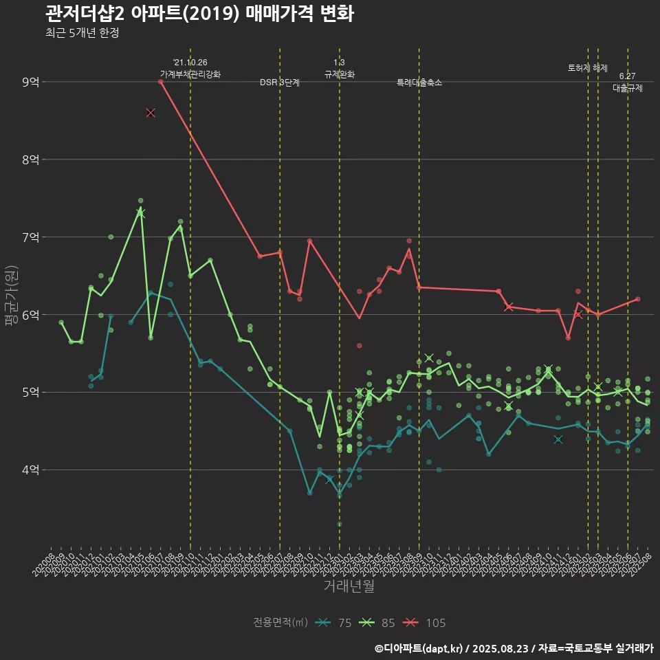 관저더샵2 아파트(2019) 매매가격 변화