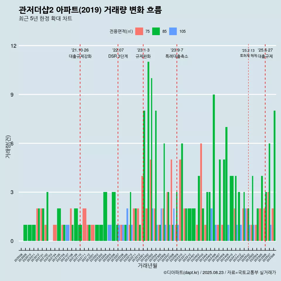관저더샵2 아파트(2019) 거래량 변화 흐름