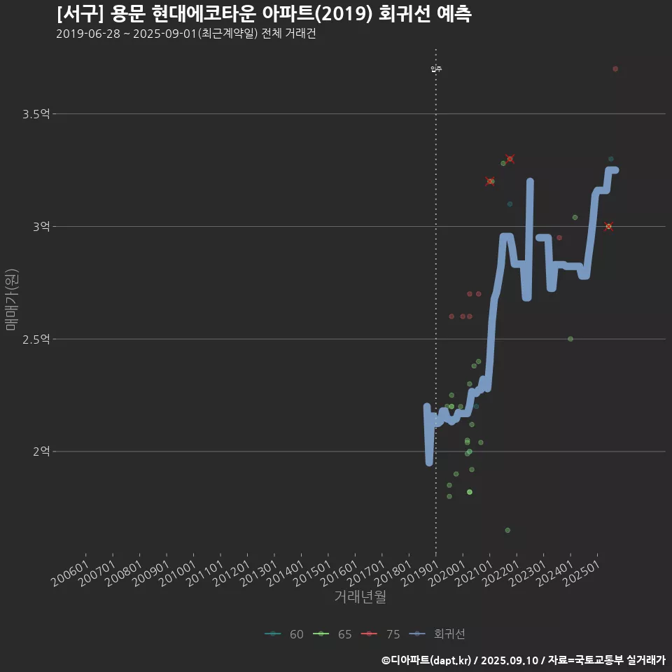 [서구] 용문 현대에코타운 아파트(2019) 회귀선 예측
