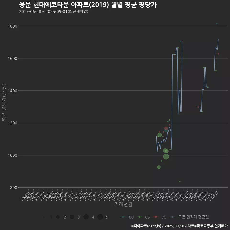 용문 현대에코타운 아파트(2019) 월별 평균 평당가