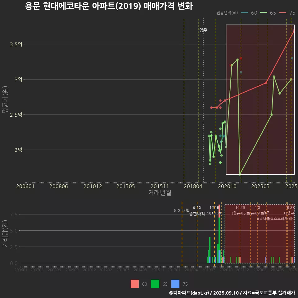 용문 현대에코타운 아파트(2019) 매매가격 변화