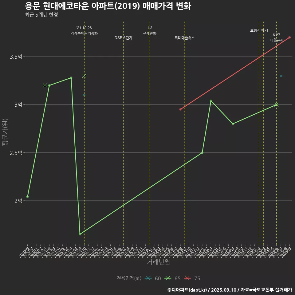 용문 현대에코타운 아파트(2019) 매매가격 변화