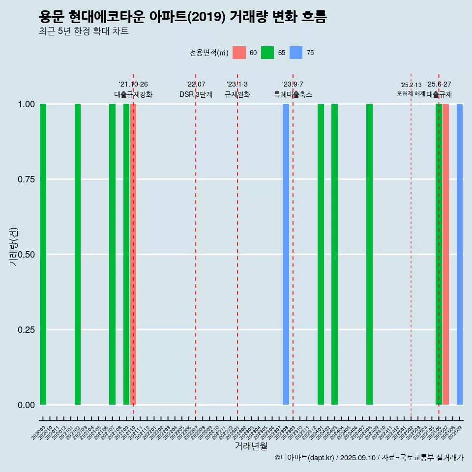 용문 현대에코타운 아파트(2019) 거래량 변화 흐름
