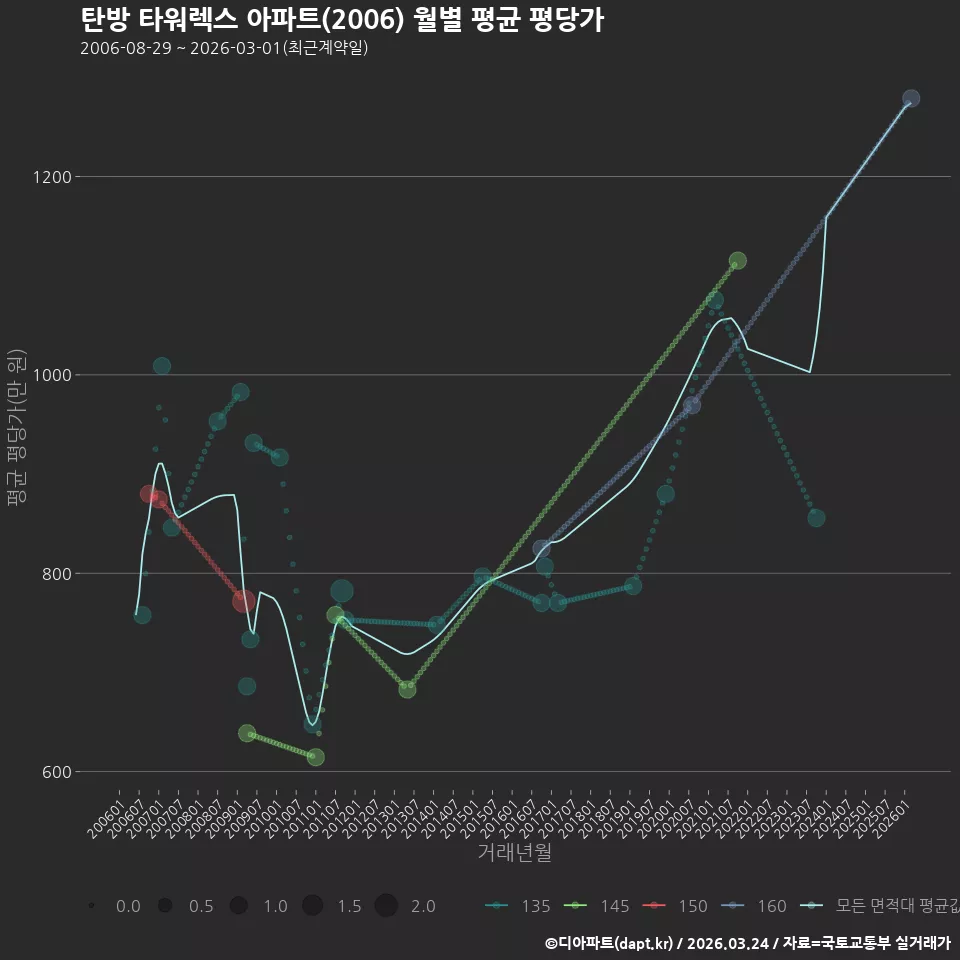 탄방 타워렉스 아파트(2006) 월별 평균 평당가