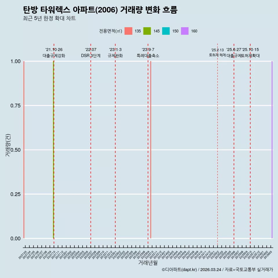 탄방 타워렉스 아파트(2006) 거래량 변화 흐름
