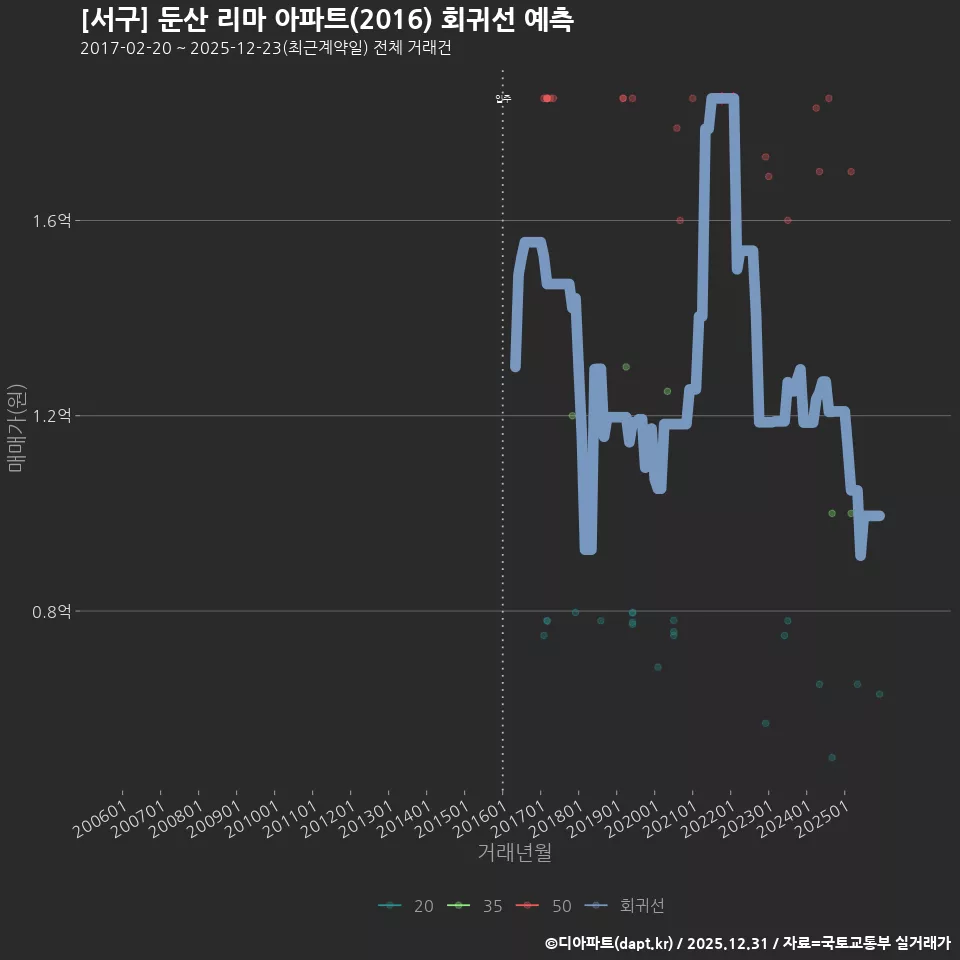 [서구] 둔산 리마 아파트(2016) 회귀선 예측