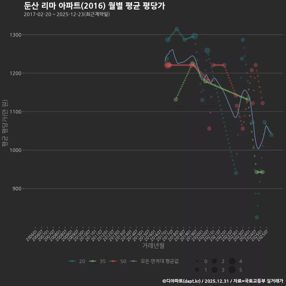 둔산 리마 아파트(2016) 월별 평균 평당가