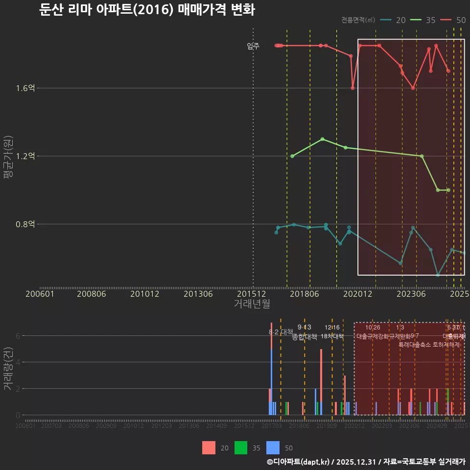 둔산 리마 아파트(2016) 매매가격 변화