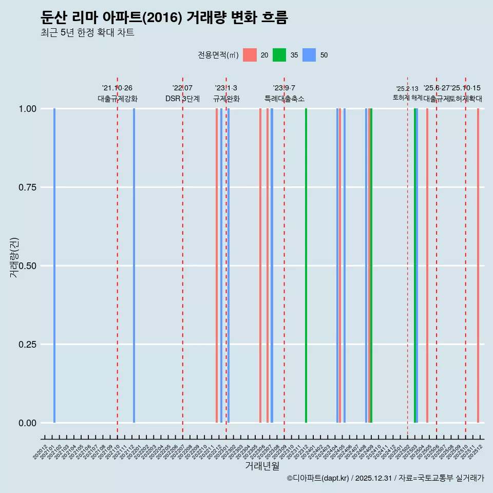 둔산 리마 아파트(2016) 거래량 변화 흐름