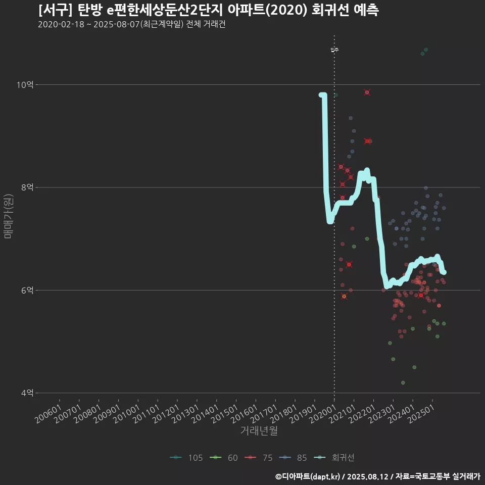 [서구] 탄방 e편한세상둔산2단지 아파트(2020) 회귀선 예측