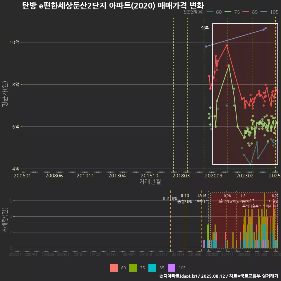 탄방 e편한세상둔산2단지 아파트(2020) 매매가격 변화
