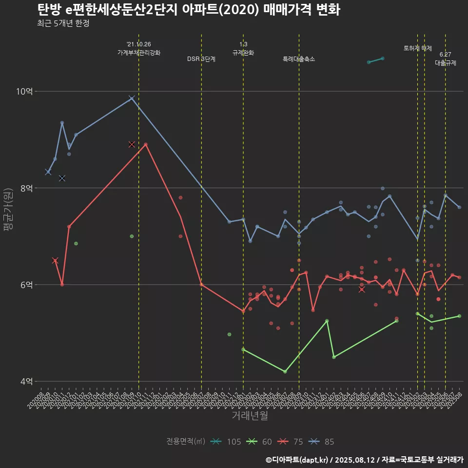 탄방 e편한세상둔산2단지 아파트(2020) 매매가격 변화